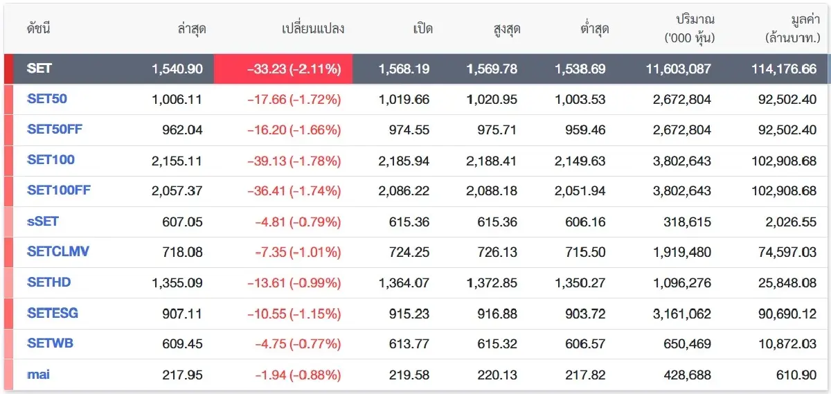 ภาพ ตลาดหลักทรัพย์ฯ