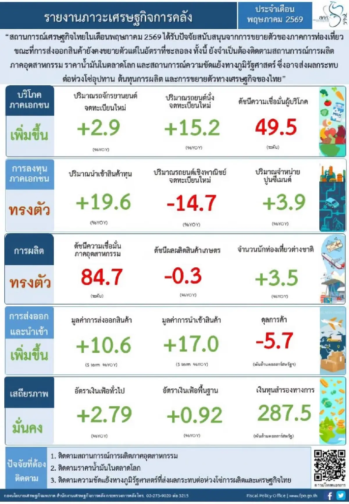 คลัง ชี้ท่องเที่ยวพยุงเศรษฐกิจไทย ส่งออกเริ่มแผ่ว เตือนสงครามดันต้นทุนพุ่ง
