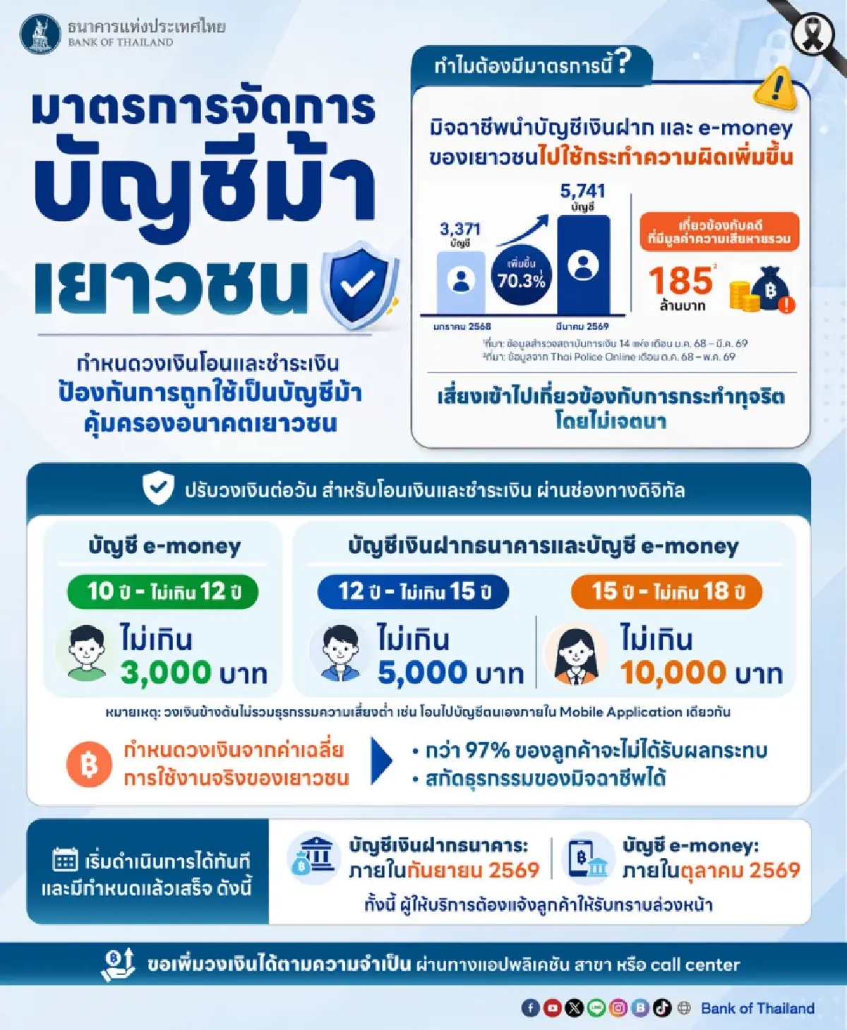 เจาะมาตรการยกระดับคุมวงเงินโอนบัญชีเยาวชน สกัดบัญชีม้าวัยใสยุคดิจิทัล