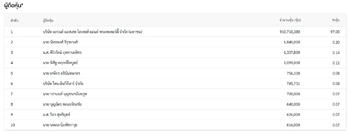 ผู้ถือหุ้น ROH