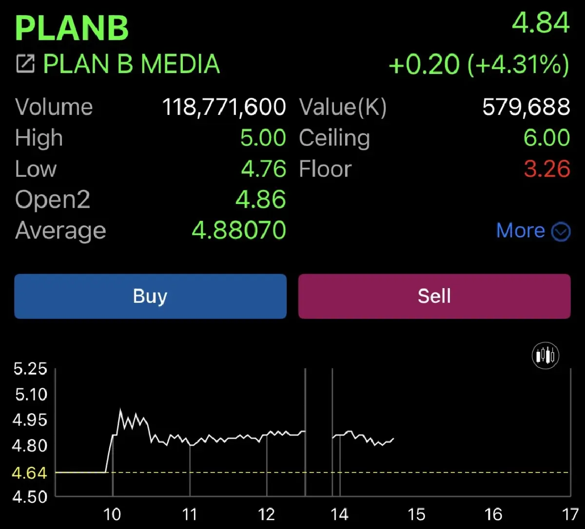 ราคาหุ้น PLANB วันที่ 1 ก.ค.2569 ณ เวลา 14.45 น.