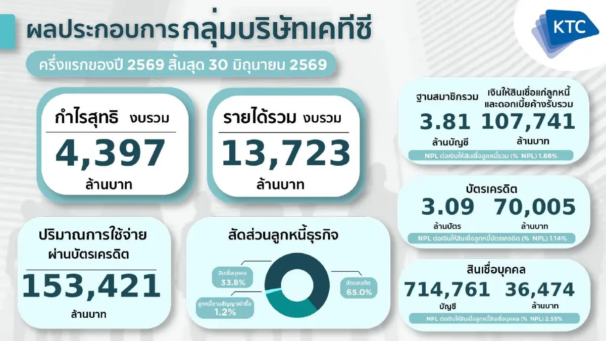 เคทีซี โชว์กำไรครึ่งปีแรก 4,397 ล้านบาท โต 17.1% ชูบริหารพอร์ตท่ามกลางความผันผวน