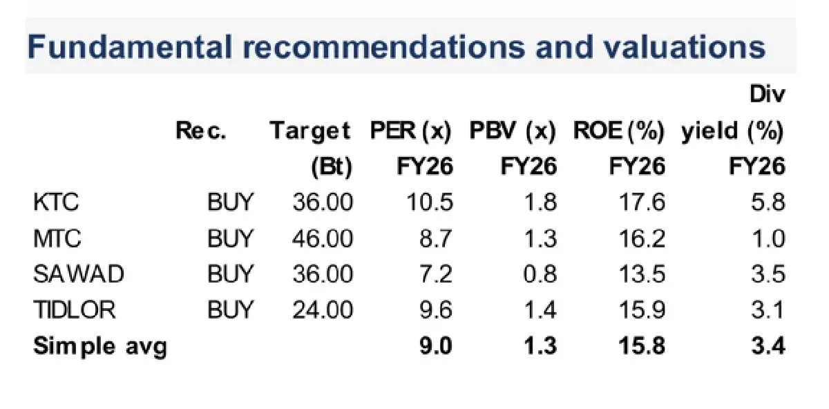 Source: BLS Research (30 มิ.ย. 69)