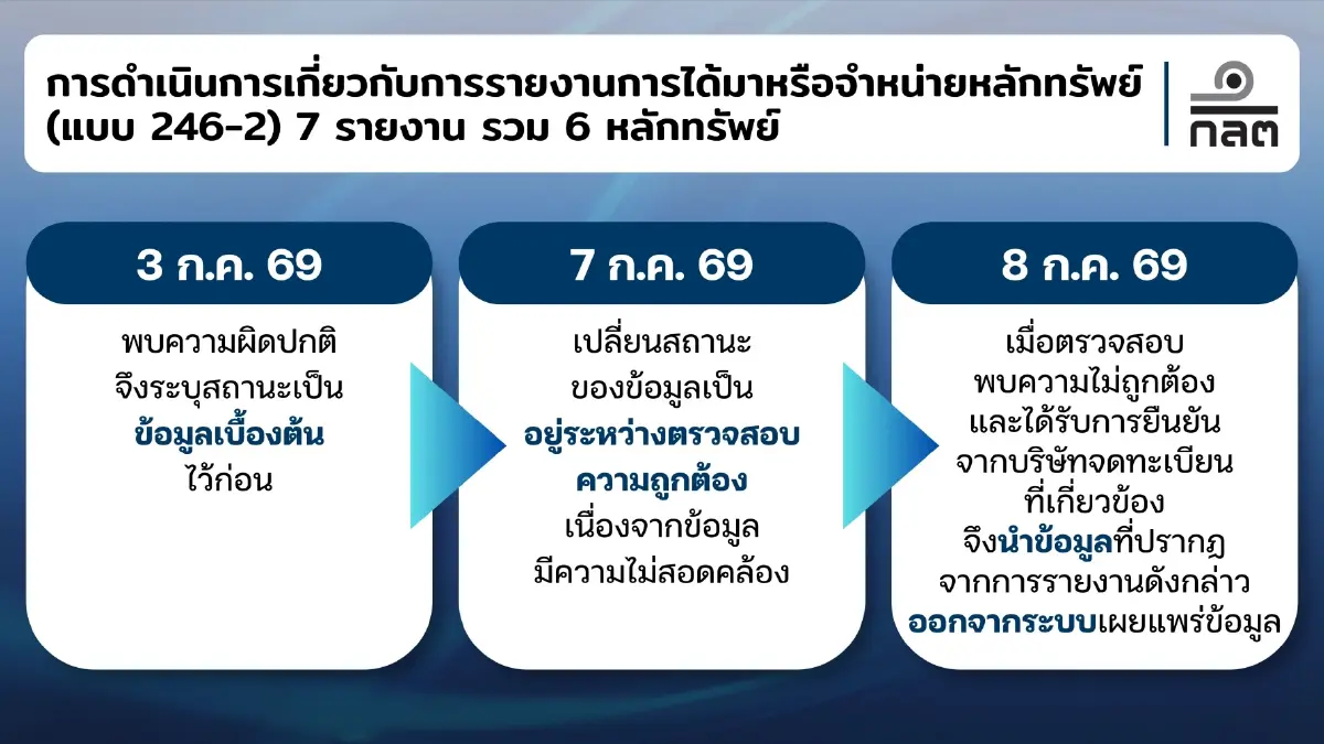 ชัดแล้ว! ก.ล.ต. รู้ตัว “สุภาพร” ยันรายงานซื้อหุ้น ข้อมูลเท็จ-ไม่มีธุรกรรมจริง