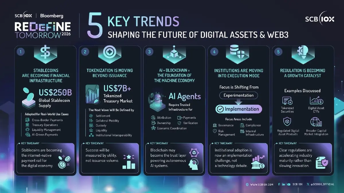 SCB 10X ชี้ Digital Assets-Web3 ก้าวสู่ยุคใช้งานจริง เผย 5 เทรนด์สำคัญจากงาน