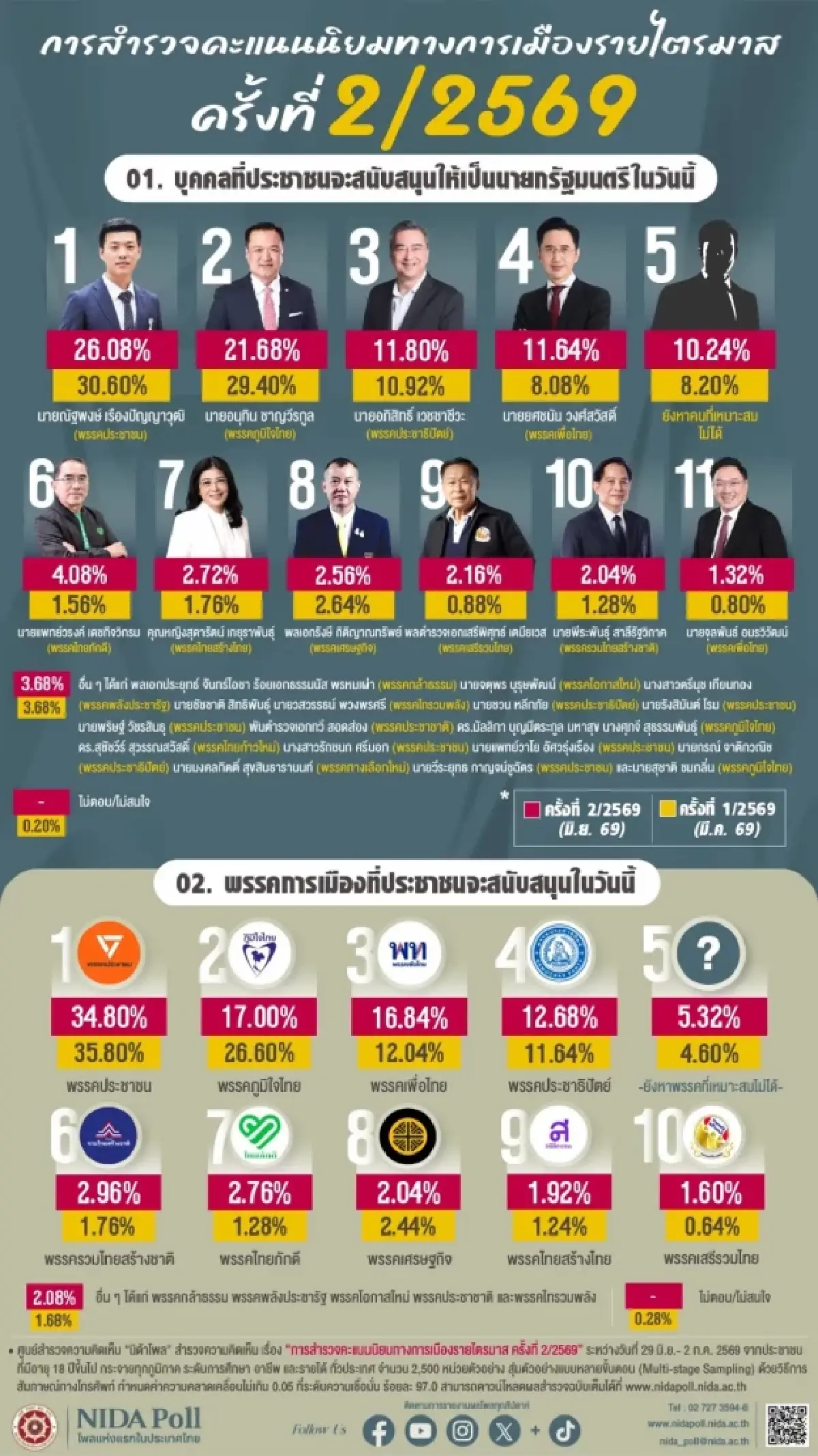 โพลสะเทือนขั้วอำนาจ! ณัฐพงษ์ขึ้นเบอร์ 1 พรรคประชาชนคะแนนนำโด่ง