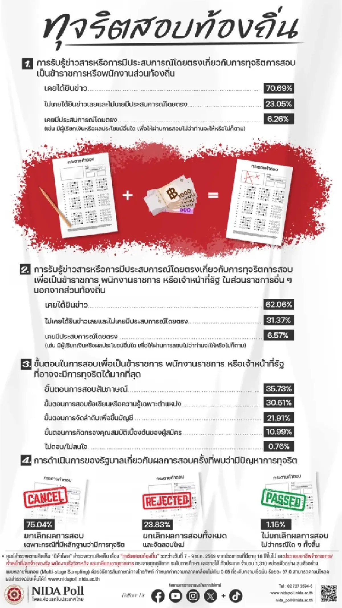 ผลสำรวจนิด้าโพล ชี้ “สอบท้องถิ่น” ขั้นตอนสอบสัมภาษณ์เสี่ยงทุจริตมากสุด