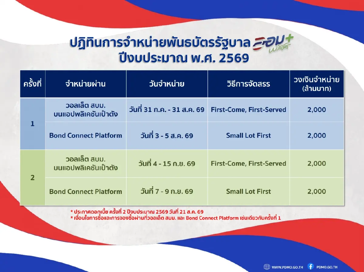 คลัง เปิดขายพันธบัตร ออมพลัส ชูผลตอบแทนสูงสุด 2.80% เปิดจอง 31 ก.ค.