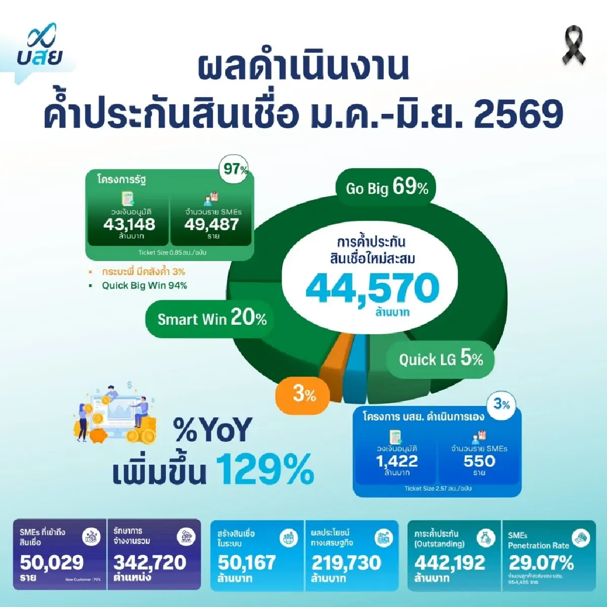 บสย. ลุยค้ำ นาโนไฟแนนซ์ ครั้งแรก ดันรายย่อยพ้นหนี้นอกระบบ ยอดค้ำครึ่งปีพุ่ง 129%