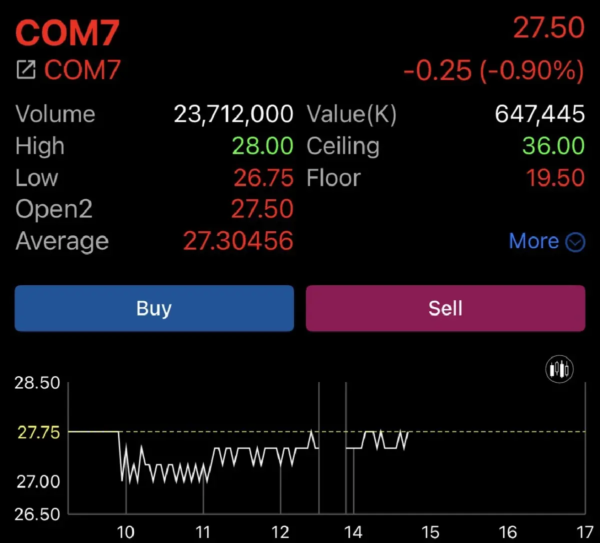 ราคาหุ้น COM7 วันที่ 1 ก.ค.2569 ณ เวลา 14.45 น.