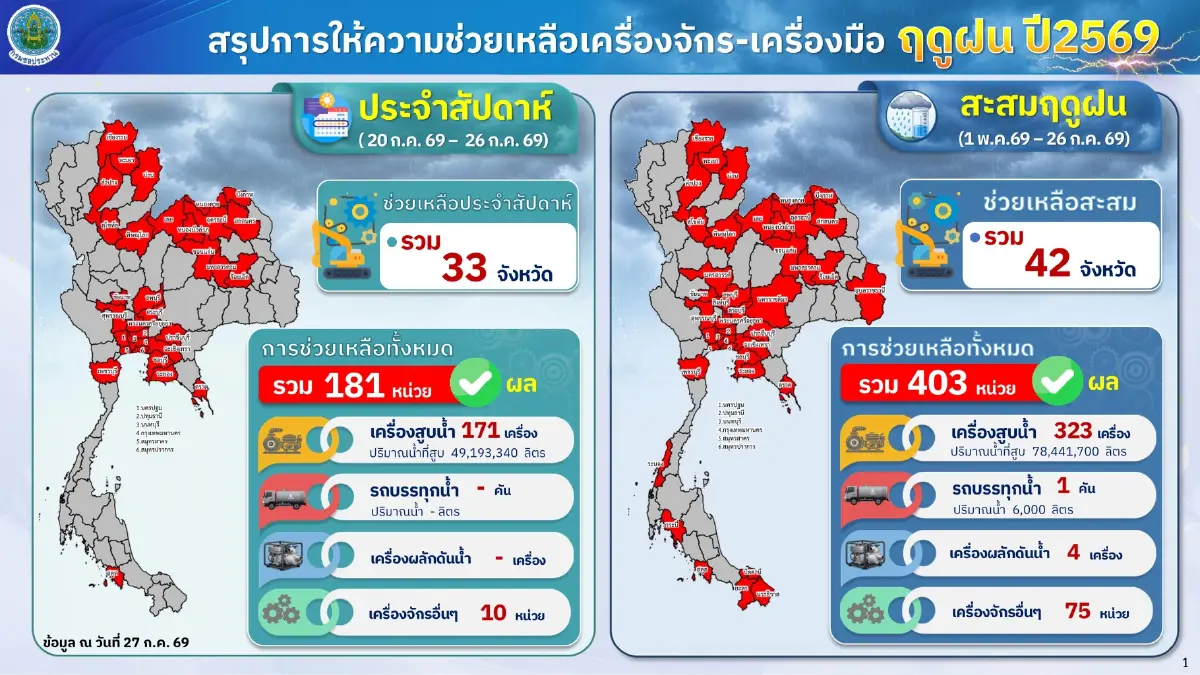 กรมชลฯ เฝ้าระวังฝนตกหนักปลาย ก.ค. เร่งบริหารจัดการน้ำเต็มศักยภาพ ลดผลกระทบประชาชน