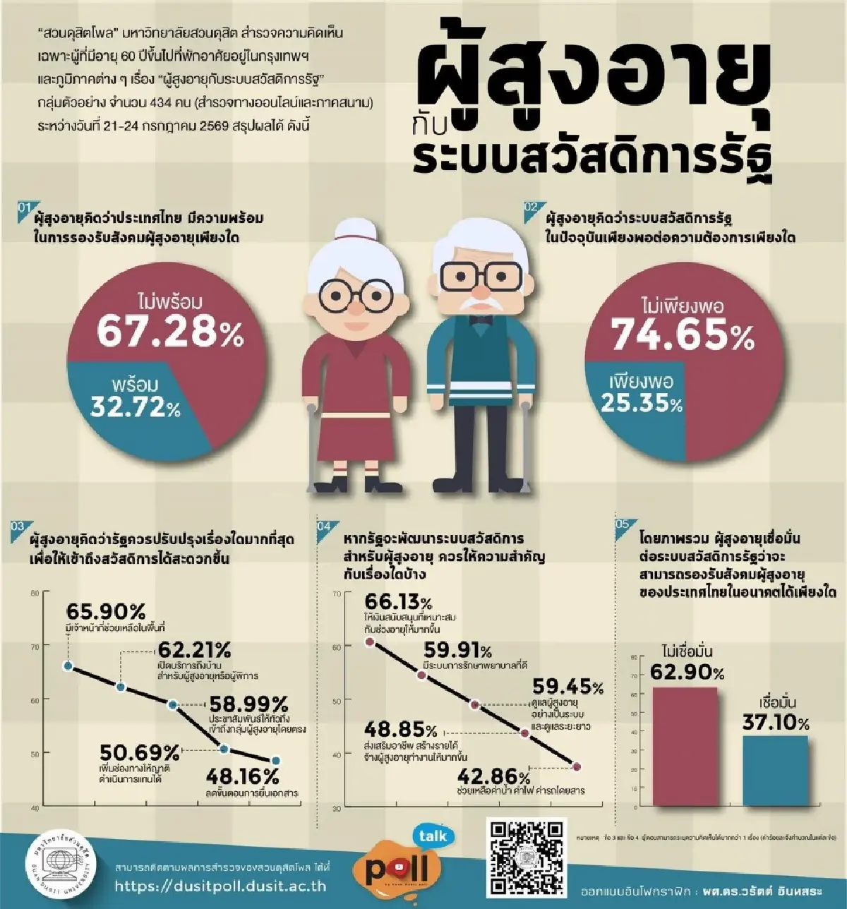 สวนดุสิตโพล เผยไทยไม่พร้อมรองรับสังคมผู้สูงอายุ ระบบสวัสดิการยังไม่พอ