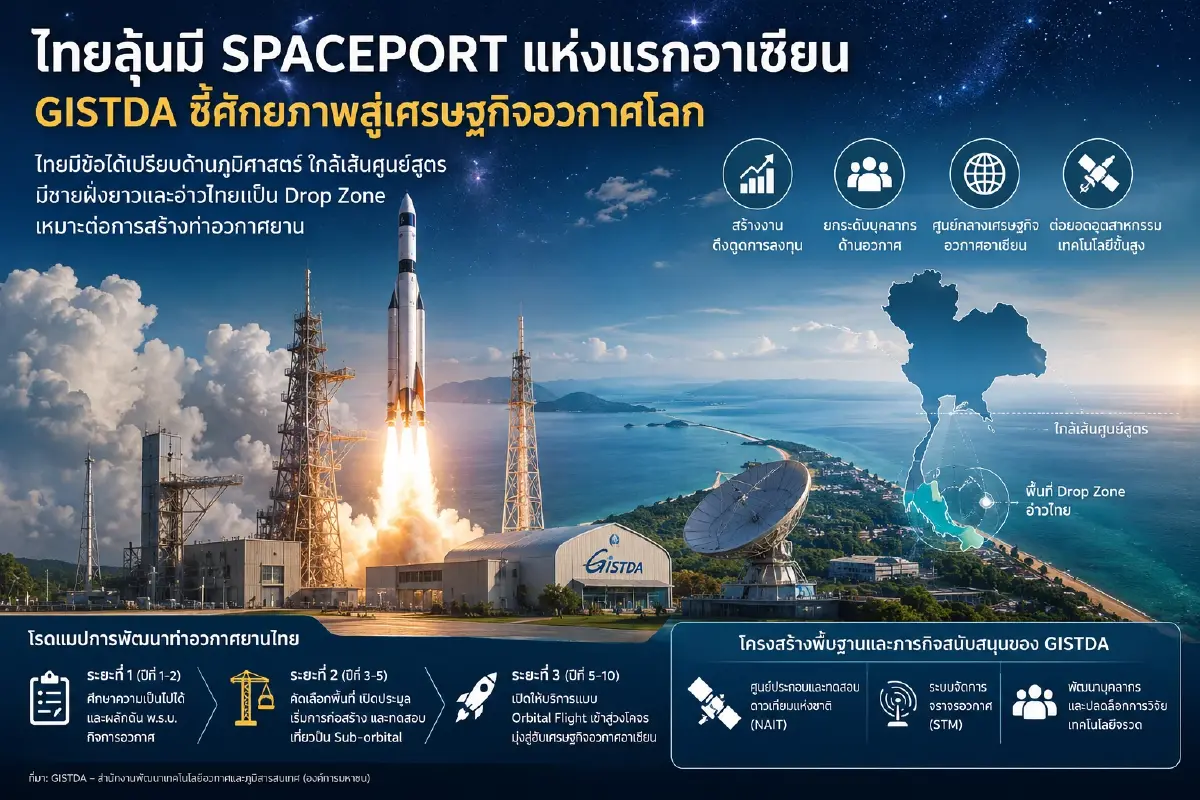 ไทยลุ้นมี Spaceport แห่งแรกอาเซียน GISTDA ชี้ศักยภาพสู่เศรษฐกิจอวกาศโลก