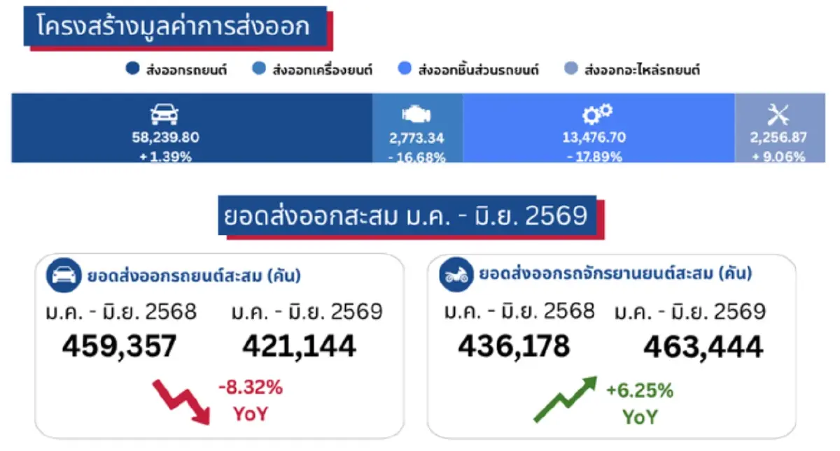 รถ EV จีนบุกหนัก! แย่งตลาดส่งออกไทย ส.อ.ท. หั่นเป้าผลิต