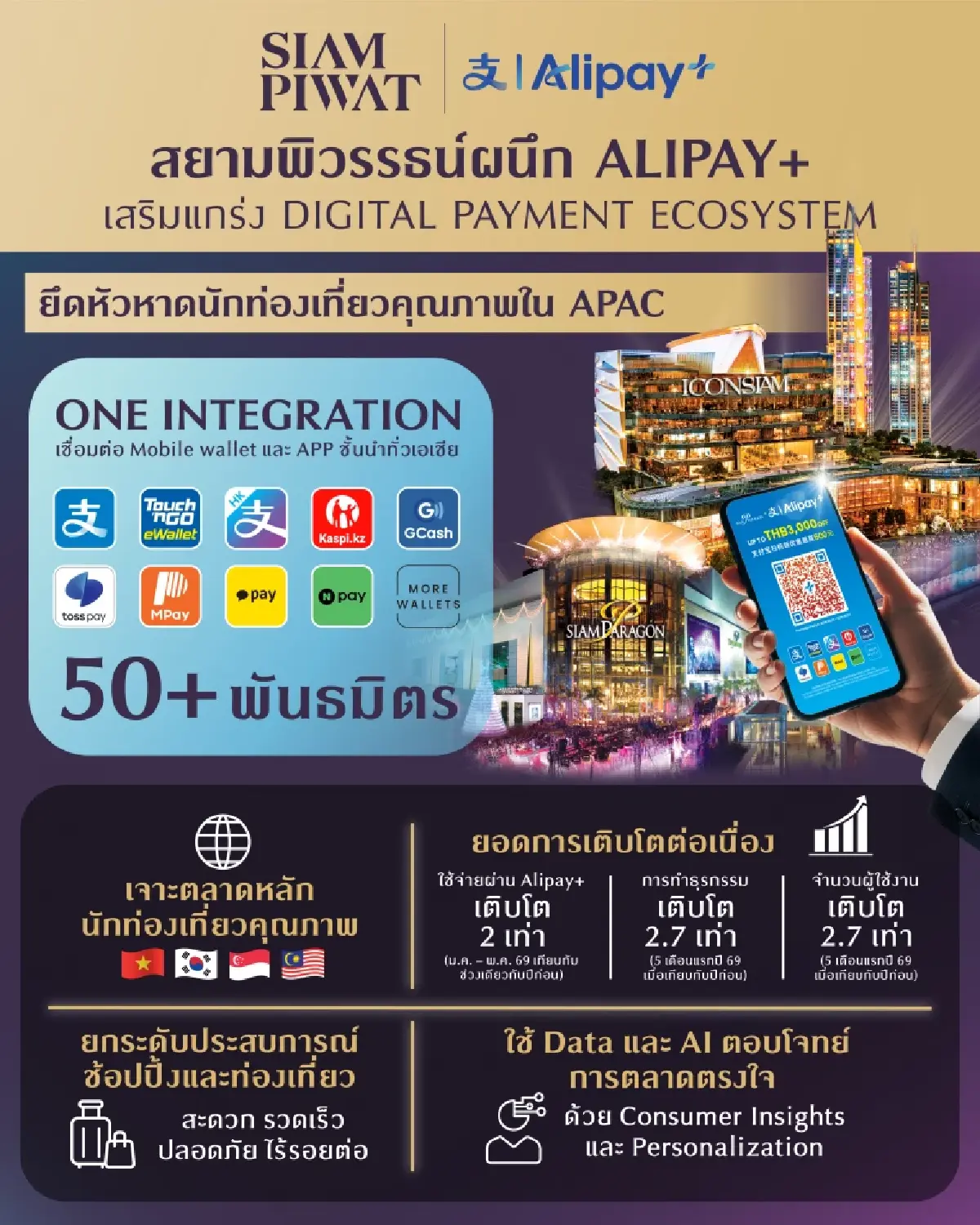 สยามพิวรรธน์จับมือ Alipay+ เสริมแกร่งระบบจ่ายเงินดิจิทัล ลุยเจาะกลุ่มนักท่องเที่ยวคุณภาพ APAC