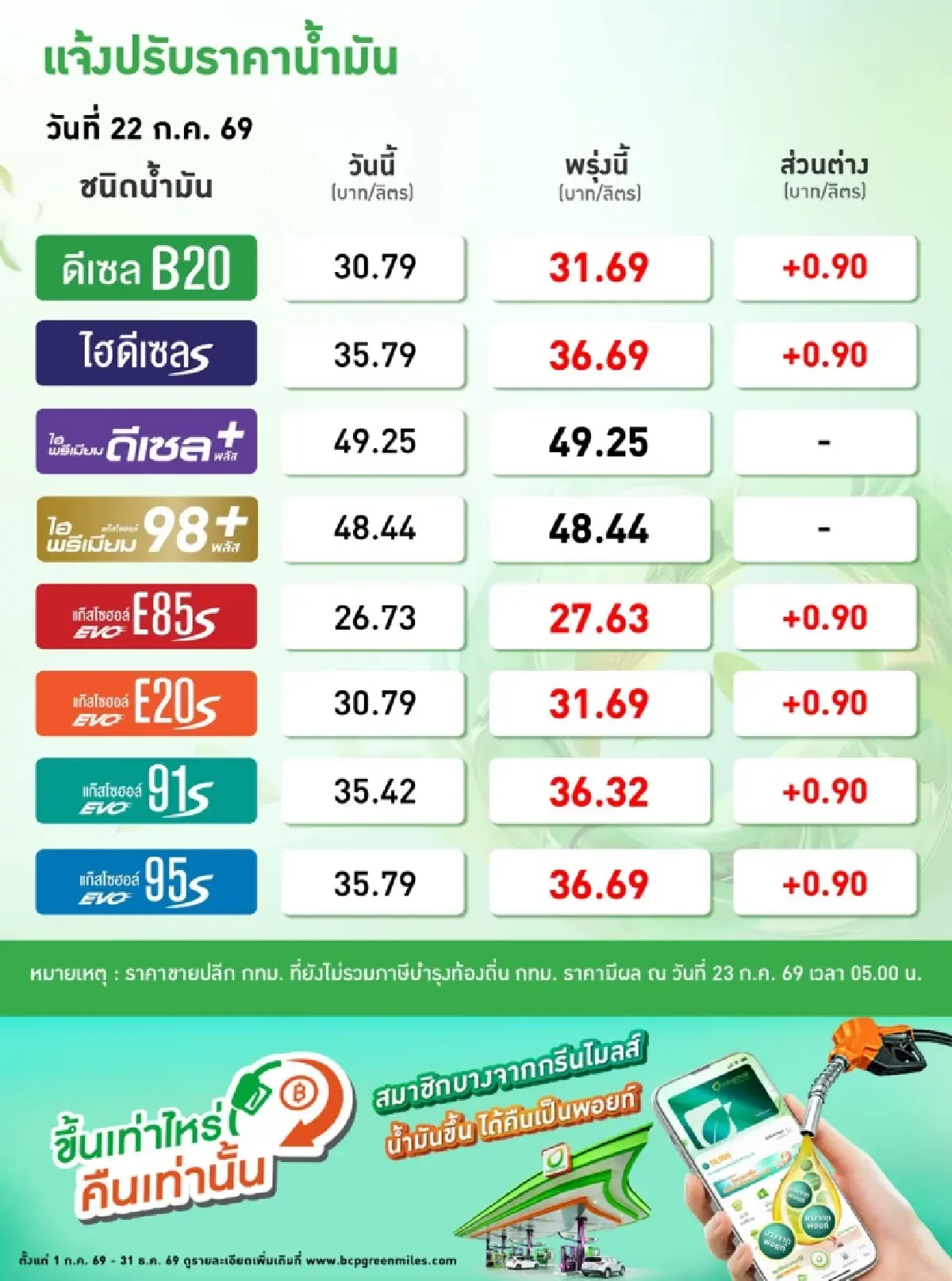 กบน.มติปรับขึ้นราคาน้ำมันทุกชนิด 90 สต./ลิตร มีผล 23 ก.ค.69
