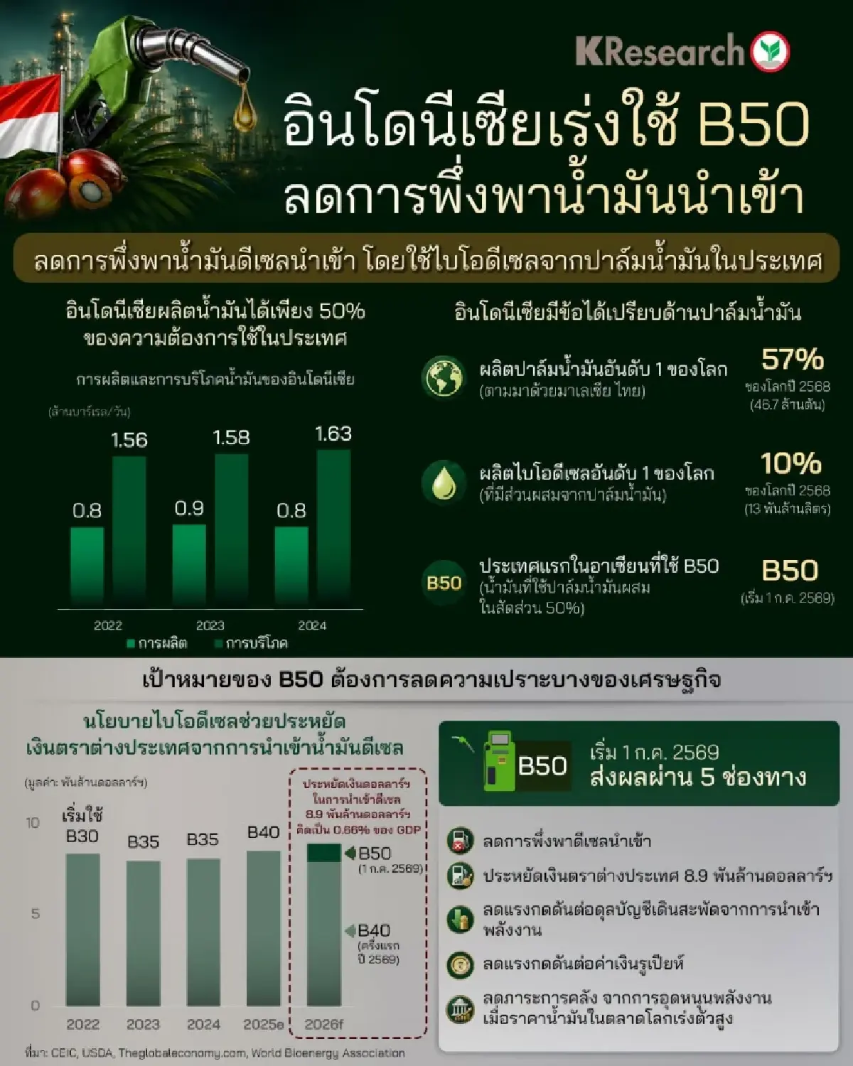อินโดฯ เจ๋งใช้ไบโอดีเซล B50 เต็มรูปแบบ ลดนำเข้าน้ำมัน เสริมแกร่งเศรษฐกิจ