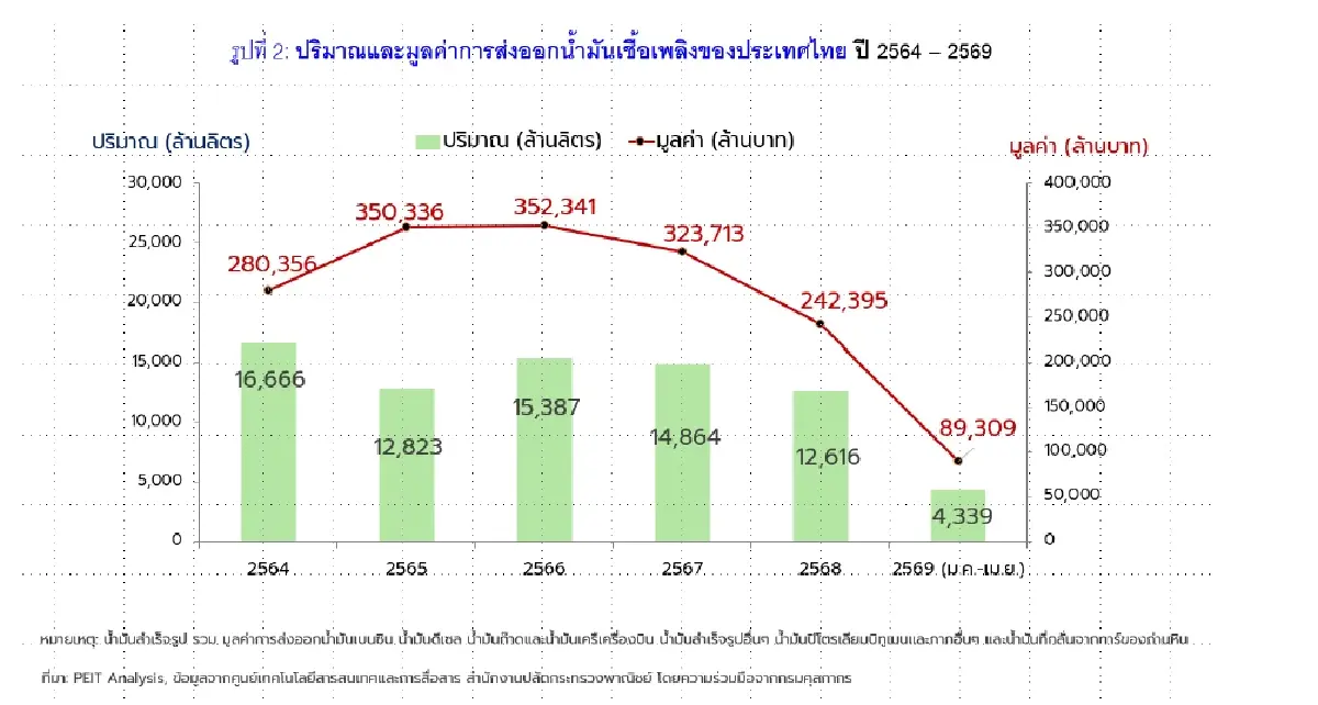 ถึงเวลาที่ควรยกเลิกการห้ามส่งออกผลิตภัณฑ์น้ำมันสำเร็จรูป