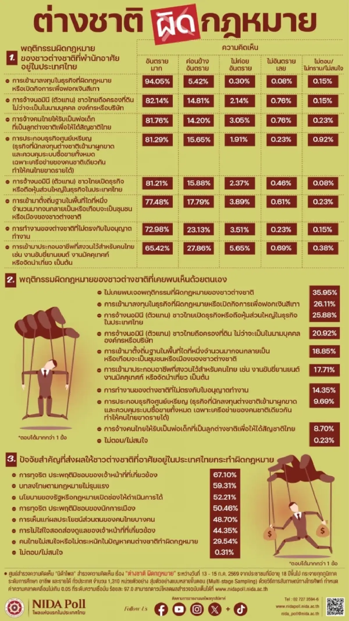 นิด้าโพลชี้ คนไทยห่วง ต่างชาติทำผิดกฎหมาย ยก "ธุรกิจสีเทา" อันตรายอันดับ 1