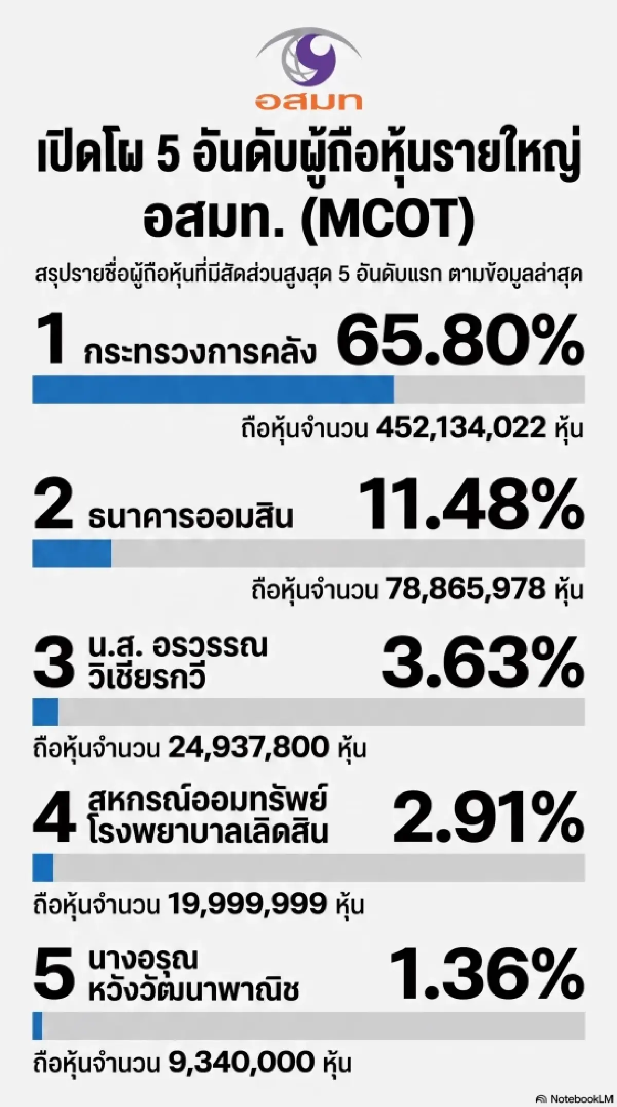 ทางรอด อสมท.? ชงคลังลดถือหุ้น พ้นรัฐวิสาหกิจ ปลดล็อกธุรกิจ ฝ่าวิกฤตสื่อถดถอย