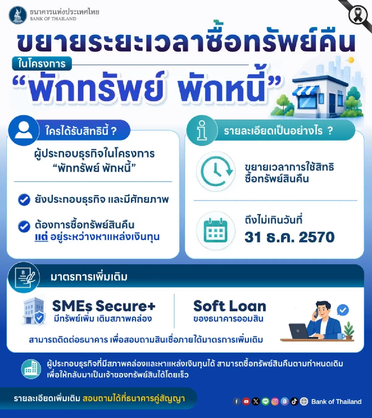 ธปท. ขยายเวลาซื้อทรัพย์คืน “พักทรัพย์ พักหนี้” ถึงสิ้นปี 70