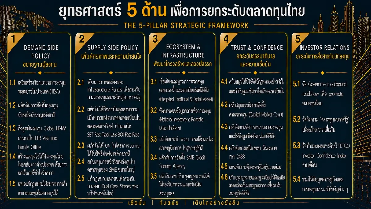 FETCO ปักธงตลาดทุนไทยสู่ "ผู้นำอาเซียน-ตลาดพัฒนาแล้ว" ชี้หุ้นไทยเนื้อหอม Fund Flow ต่างชาติไหลกลับ
