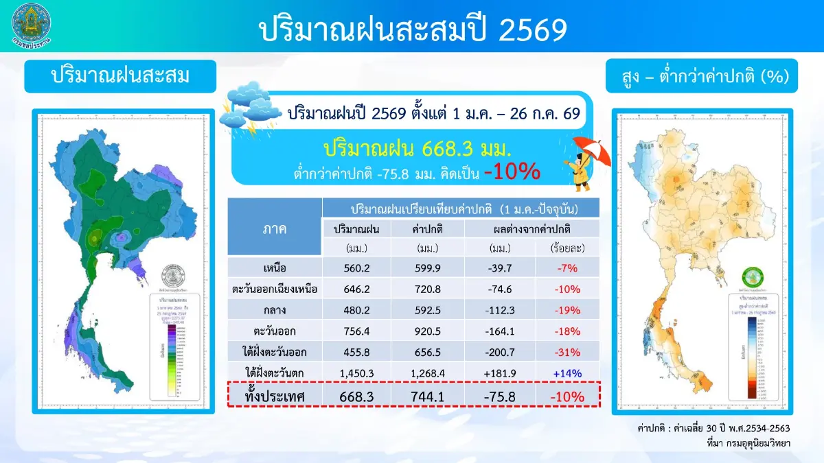กรมชลฯ เฝ้าระวังฝนตกหนักปลาย ก.ค. เร่งบริหารจัดการน้ำเต็มศักยภาพ ลดผลกระทบประชาชน
