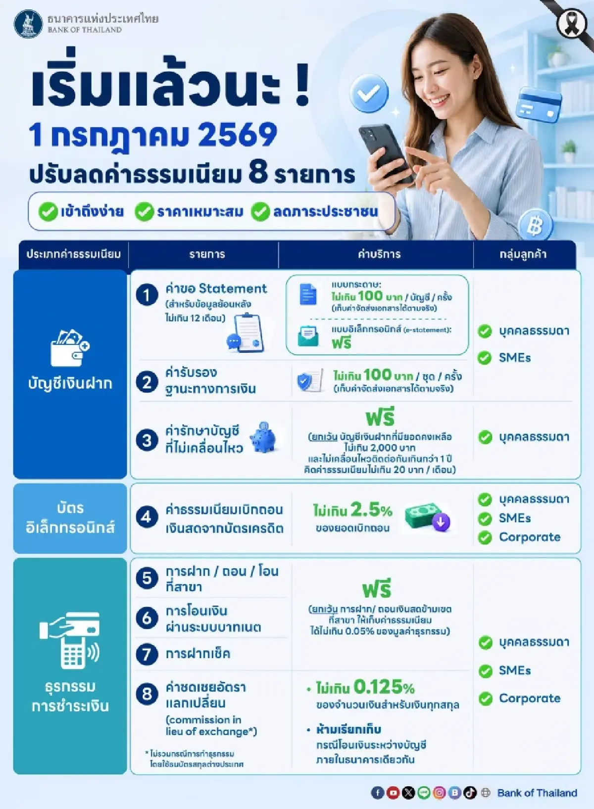 ที่มาภาพ : ธนาคารแห่งประเทศไทย