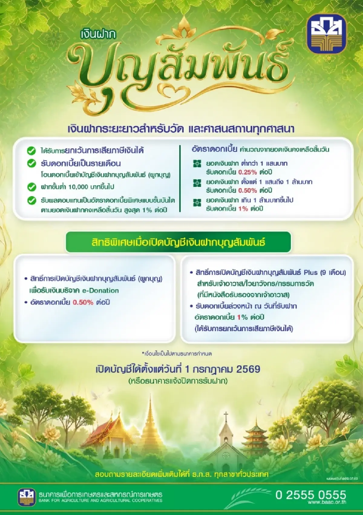 ครั้งแรก ธ.ก.ส. เปิด 3 เงินฝากบุญสัมพันธ์เพื่อวัด-บุคคลที่เกี่ยวข้อง ดอกเบี้ยสูงสุด 1%
