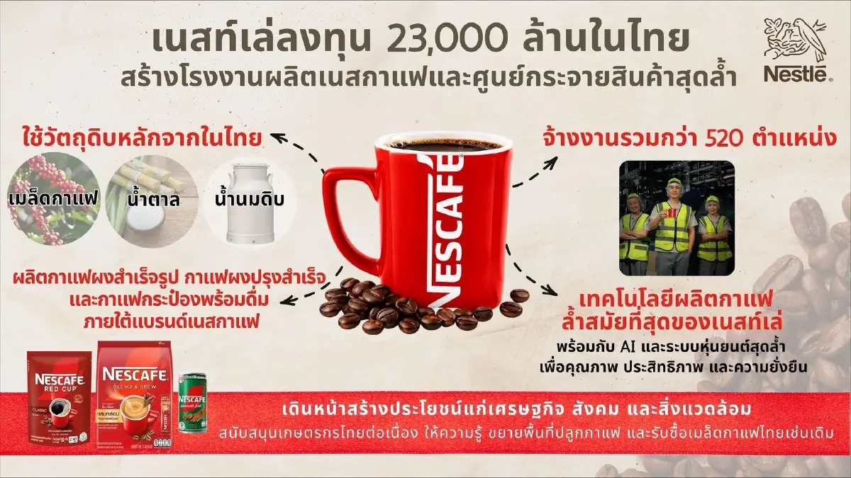 เนสท์เล่ ทุ่ม 2.3 หมื่นล้านสร้างโรงงานผลิตกาแฟแห่งใหม่ในไทย