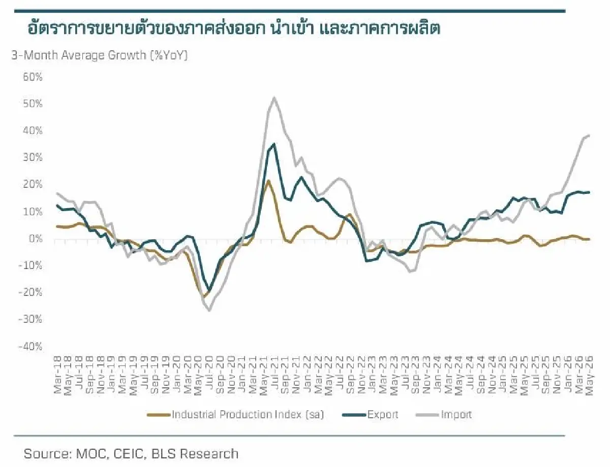 ส่งออกไทยโตแรง แต่เศรษฐกิจยังไปไม่สุด จับตาต้นทุนพลังงานครึ่งปีหลัง