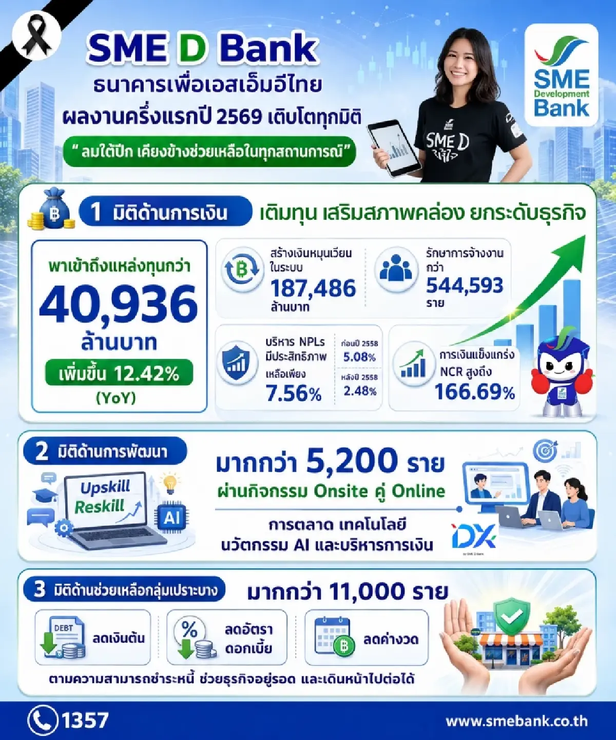SME D Bank ครึ่งปีแรกโตสวนเศรษฐกิจ ปล่อยกู้กว่า 4 หมื่นล. ดันเงินสะพัด 1.87 แสนล.