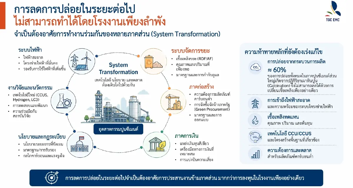 ถอดรหัส "ปูนซีเมนต์" อุตสาหกรรมปราบเซียนที่ลดโลกร้อนยากที่สุด!