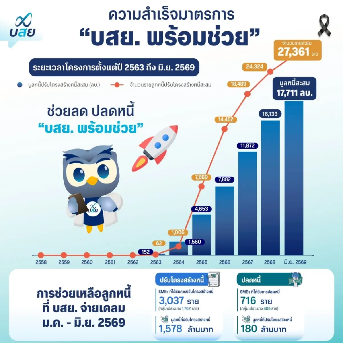 บสย. ลุยค้ำ นาโนไฟแนนซ์ ครั้งแรก ดันรายย่อยพ้นหนี้นอกระบบ ยอดค้ำครึ่งปีพุ่ง 129%