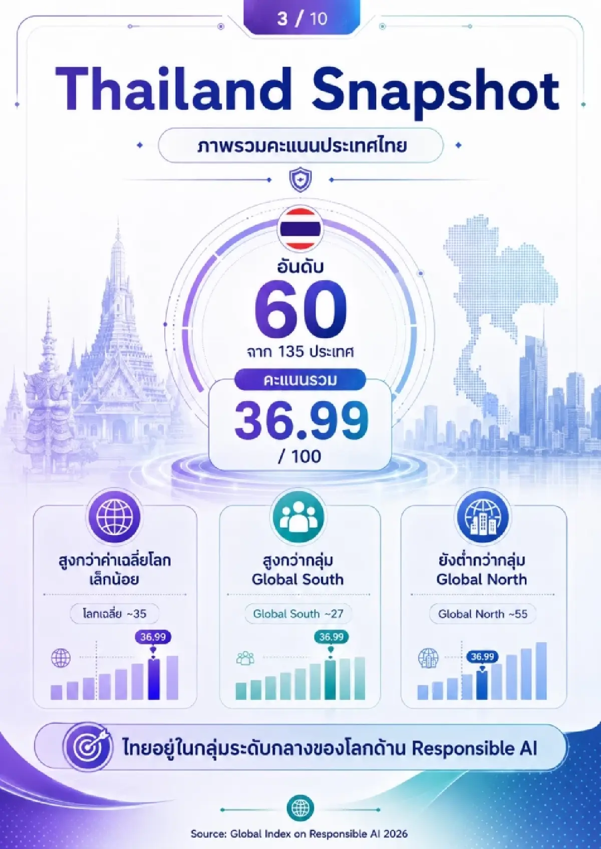 ไทยรั้งอันดับ 60 ดัชนี AI รับผิดชอบโลก ปี 2026 เด่นด้านทักษะแต่ยังขาดส่วนร่วม