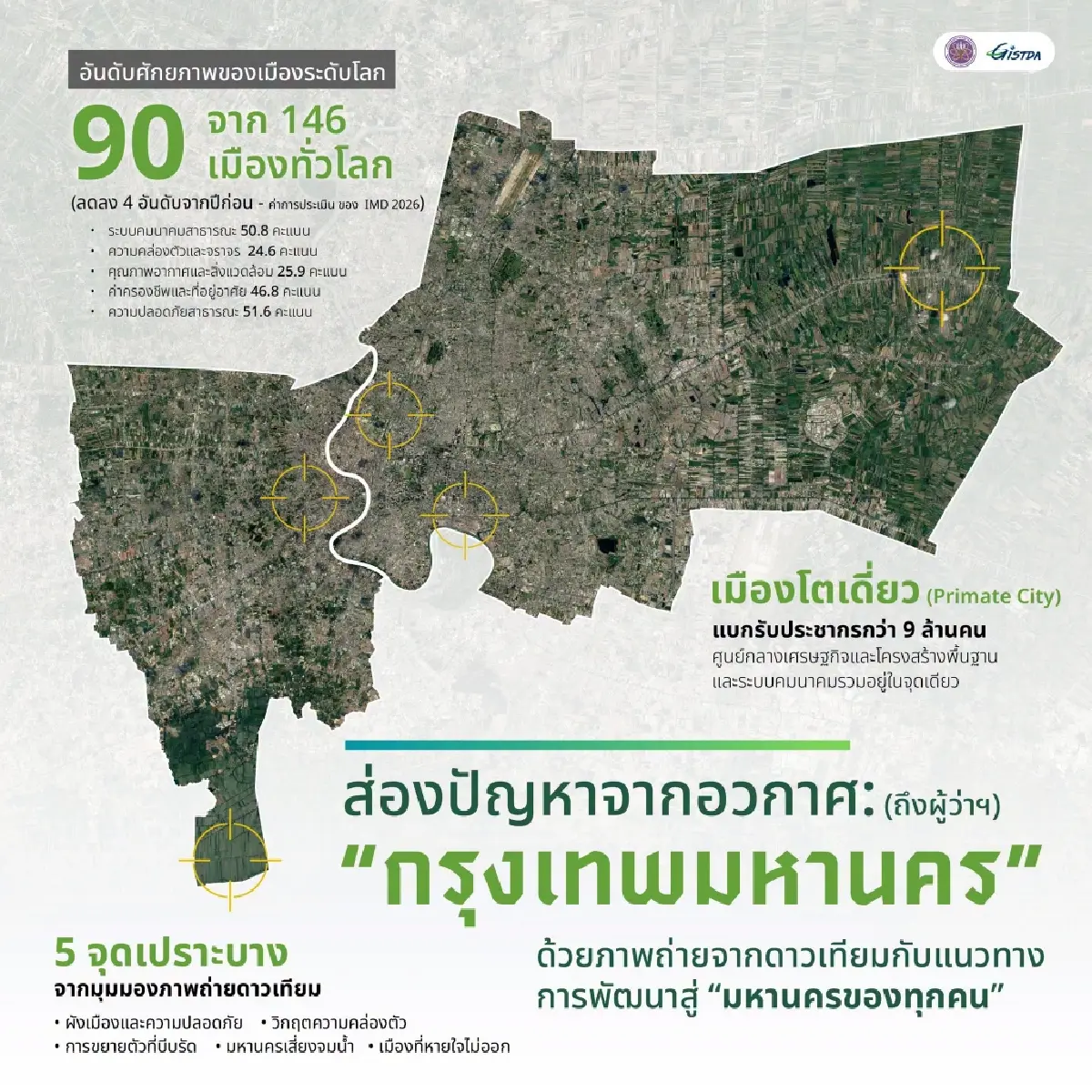 GISTDA ส่องกรุงเทพฯ จากอวกาศ ชี้ 5 โจทย์ใหญ่สู่มหานครของทุกคน