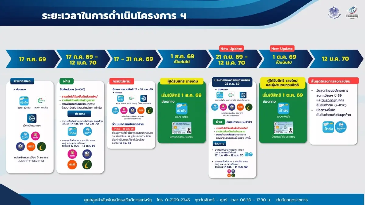 ลุ้นผลพรุ่งนี้ 06.00 น. รายชื่อผ่านบัตรสวัสดิการ 9.5 ล้านคน ผู้พลาดสิทธิโยกใช้ ไทยช่วยไทยพลัส