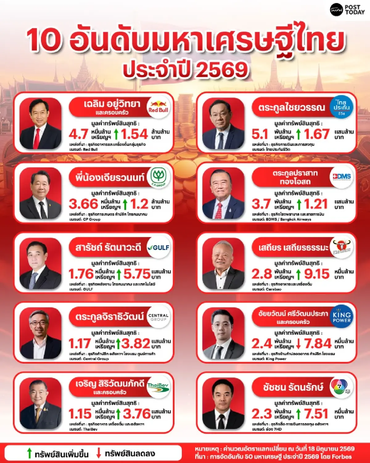 "เฉลิม อยู่วิทยา" ครองแชมป์มหาเศรษฐีไทย 3 ปีซ้อน ทรัพย์สินรวม 1.87 แสนล้านเหรียญ