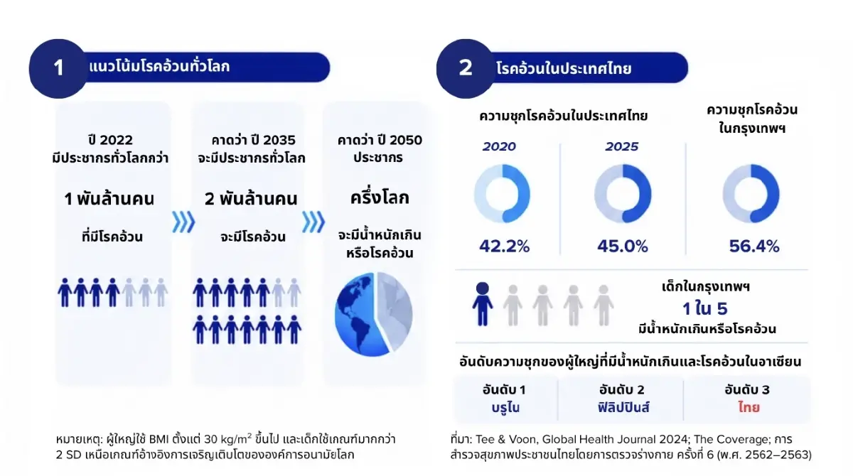 เจาะลึก “ปรากฏการณ์”  และ “อนาคต” ยาลดน้ำหนัก GLP-1