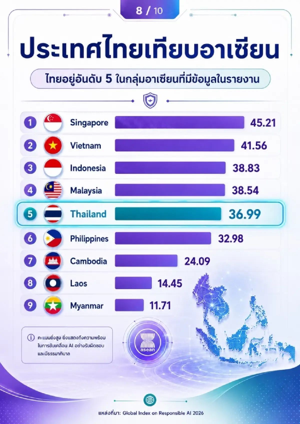 ไทยรั้งอันดับ 60 ดัชนี AI รับผิดชอบโลก ปี 2026 เด่นด้านทักษะแต่ยังขาดส่วนร่วม