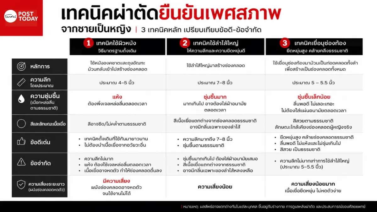 ผ่าตัดยืนยันเพศสภาพแล้ว...จากนั้นล่ะ? ไทยกำลังหาคำตอบให้โลก
