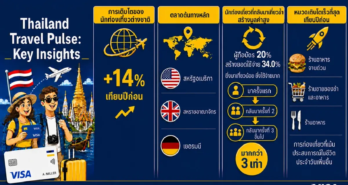 เผย Top 3 นทท. สหรัฐฯ-อังกฤษ-เยอรมนี แชมป์เที่ยวไทย ใช้จ่ายโต 14%