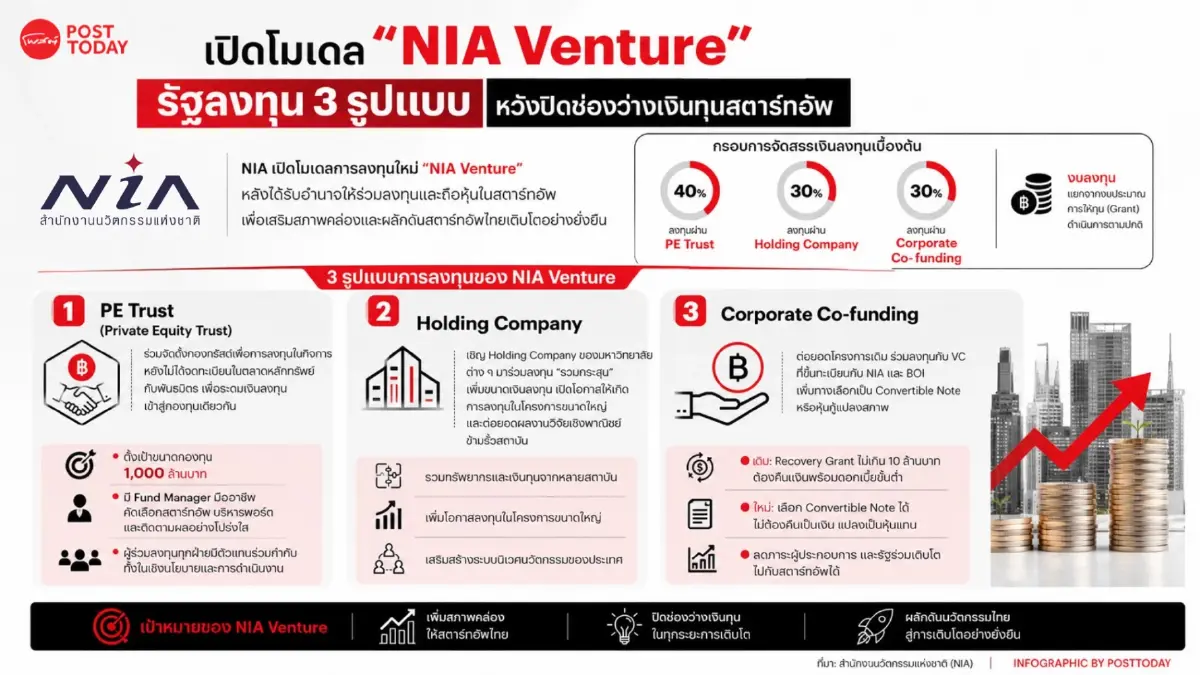 ที่แรก! เปิดโมเดล NIA Venture กลไก “รัฐ” ถือหุ้นสตาร์ทอัพผ่านกองทุนระดับ “พันล้าน"