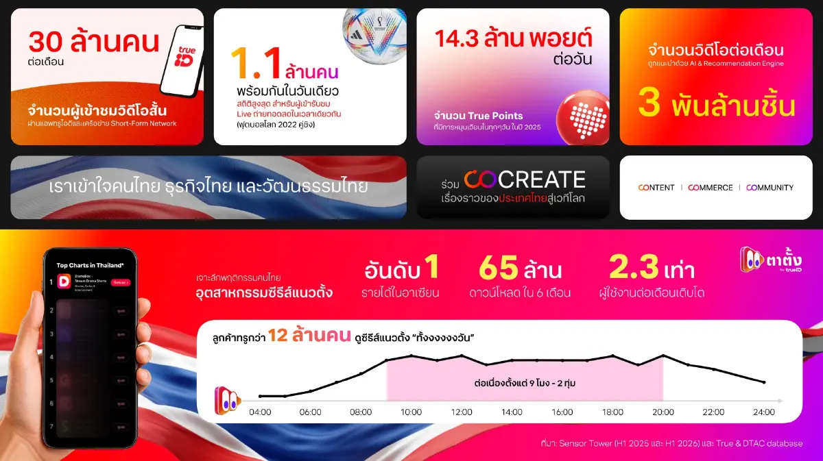 ทรูไอดีประกาศ Big Moves พลิกมิติวงการคอนเทนต์ เปิดเกม “CO CREATE THE SERIES”! เชื่อม CONTENT– COMMERCE - COMMUNITY ยกระดับสู่ Digital Ecosystem Hub
