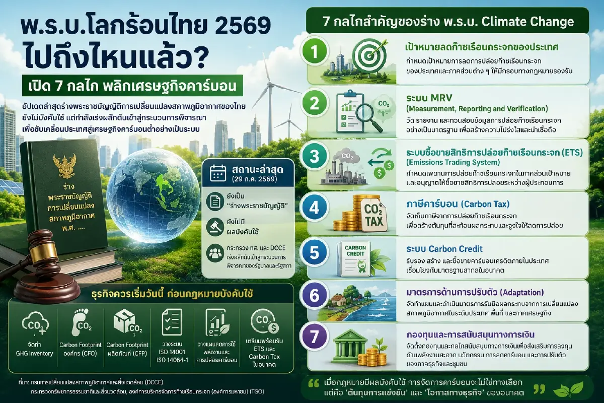พ.ร.บ.โลกร้อนไทย 2569 ไปถึงไหนแล้ว? เปิด 7 กลไกพลิกเศรษฐกิจคาร์บอน