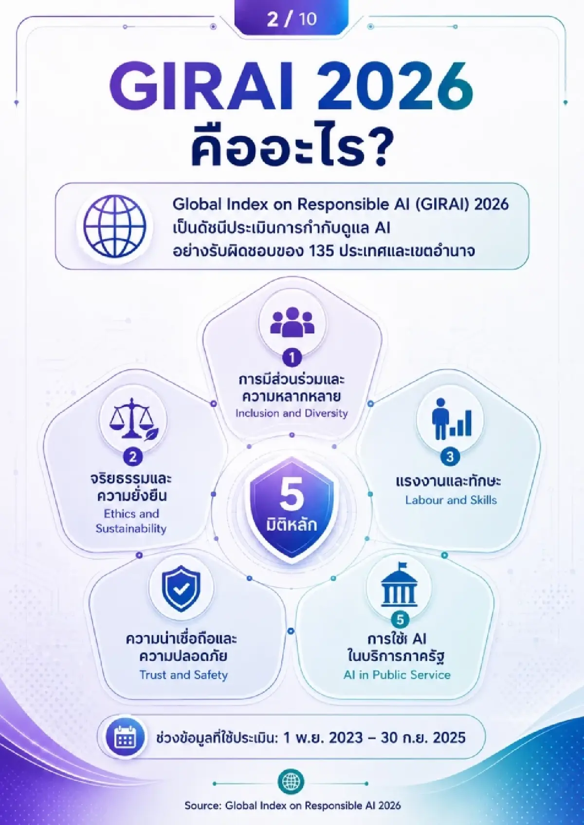 ไทยรั้งอันดับ 60 ดัชนี AI รับผิดชอบโลก ปี 2026 เด่นด้านทักษะแต่ยังขาดส่วนร่วม