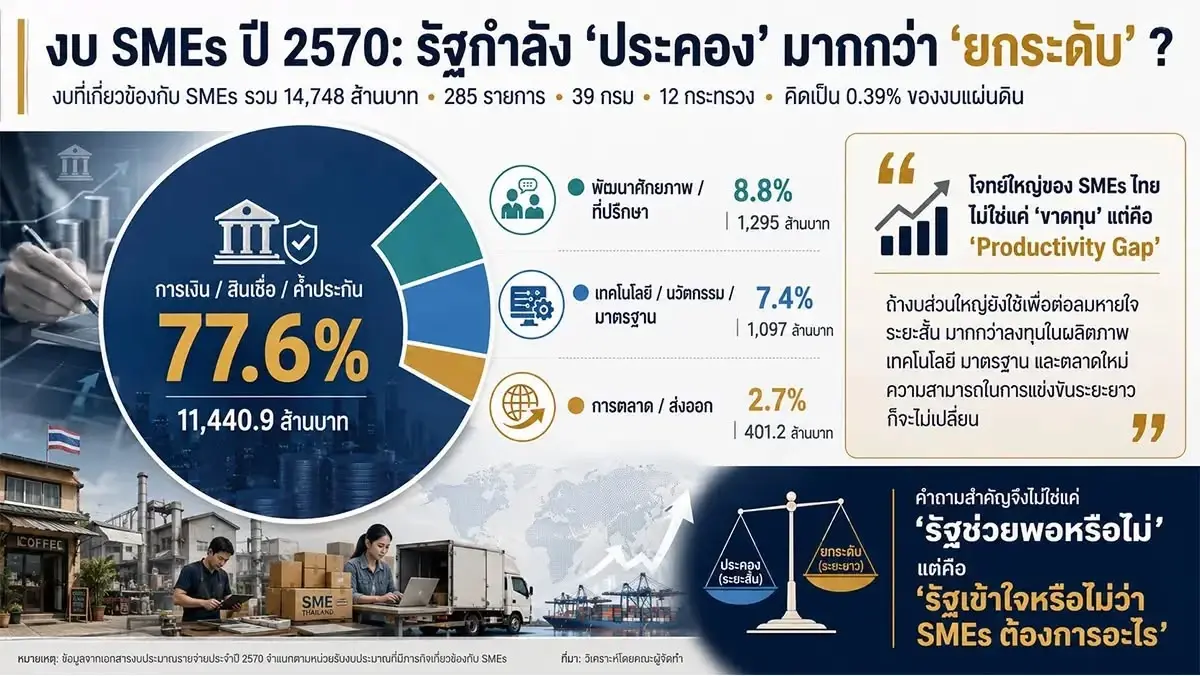 ชำแหละงบประมาณ SME ปี 70 กว่า 70% เน้นประคอง มากกว่า ยกระดับ