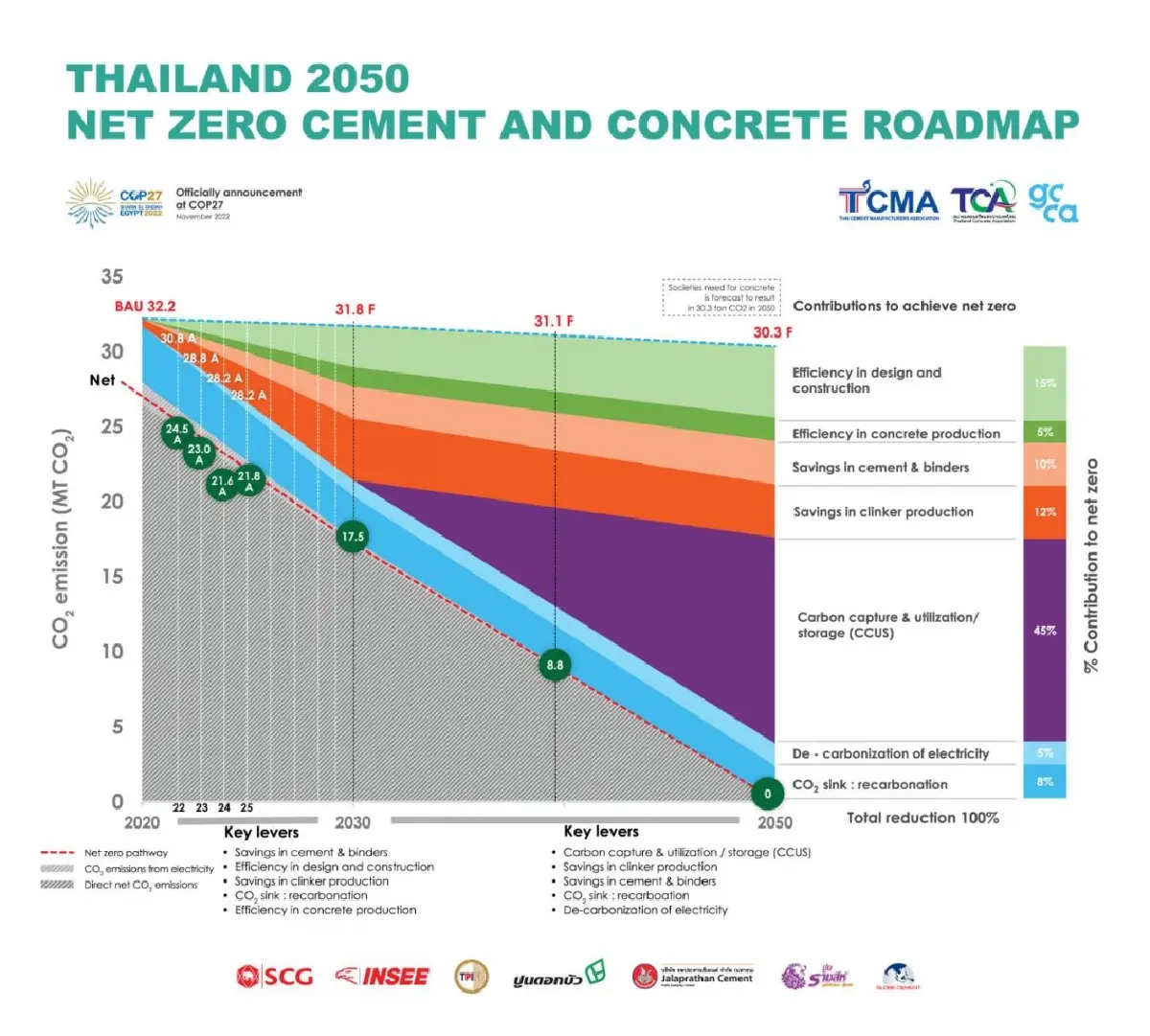 TCMA เปิดเกม ‘The NEXT Chapter’ ดันปูนซีเมนต์ไทยสู่ Net Zero 2050
