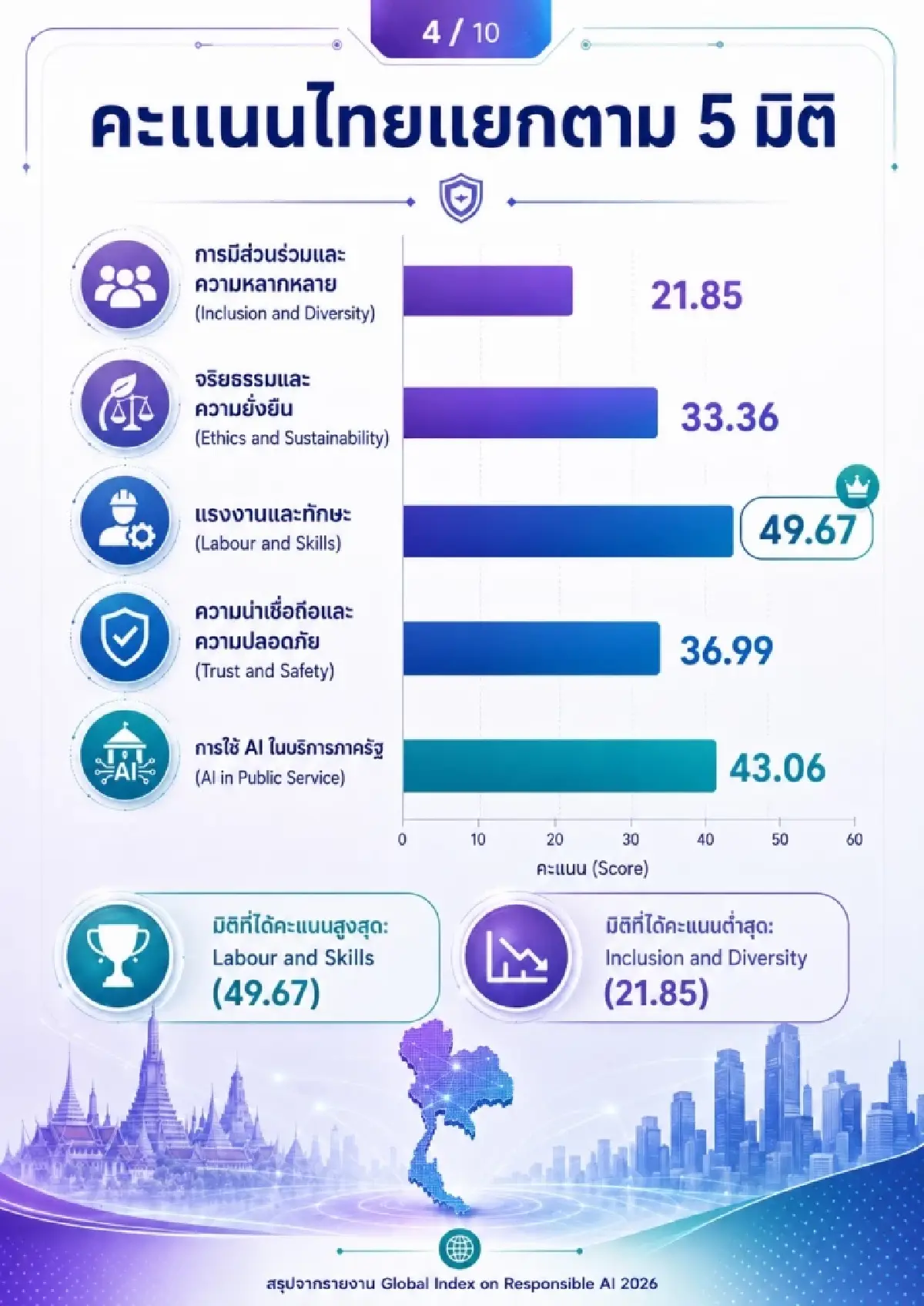 ไทยรั้งอันดับ 60 ดัชนี AI รับผิดชอบโลก ปี 2026 เด่นด้านทักษะแต่ยังขาดส่วนร่วม