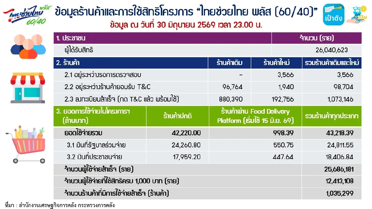 ไทยช่วยไทย พลัส เดือนแรกเงินสะพัด 4.32 หมื่นล. วงเงินรัฐไม่ได้ใช้กว่า 1.2 พันล.